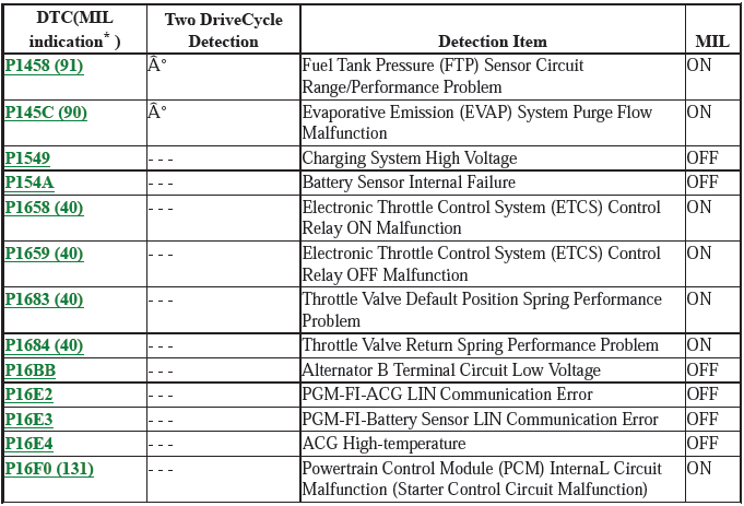 Fuel and Emissions - Testing & Troubleshooting